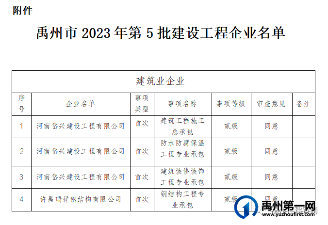 禹州市住建局 关于公布禹州市2023年第5批建设工程企业资质名单的通知 禹州市住建局 关于公布禹州市2023年第5批建设工程企业资质名单的通知