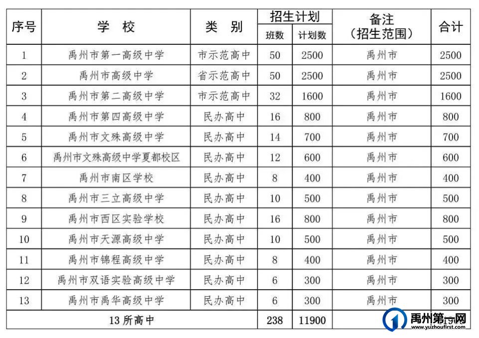 2023年禹州市普通高中招生政策解读 2023年禹州市普通高中招生政策解读