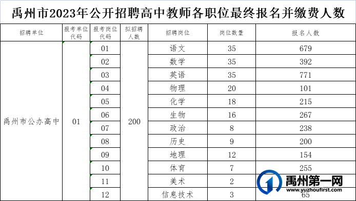 禹州市2023年公开招聘高中教师各职位最终报名并缴费人数公示 禹州市2023年公开招聘高中教师各职位最终报名并缴费人数公示