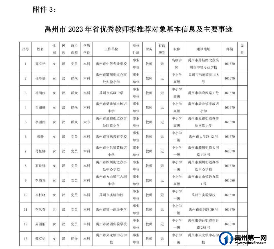 省级荣誉!禹州15个拟推荐对象,有你认识的吗? 省级荣誉!禹州15个拟推荐对象,有你认识的吗?