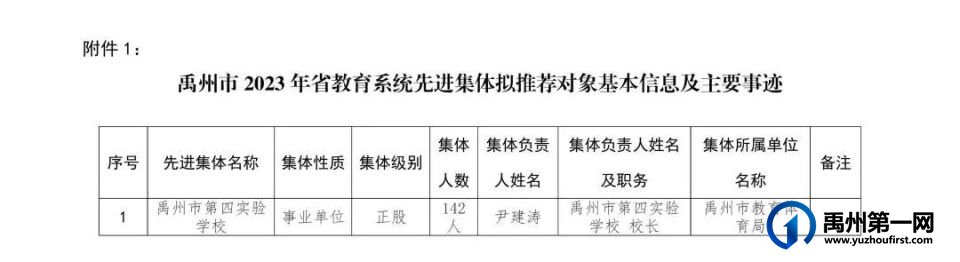 省级荣誉!禹州15个拟推荐对象,有你认识的吗? 省级荣誉!禹州15个拟推荐对象,有你认识的吗?