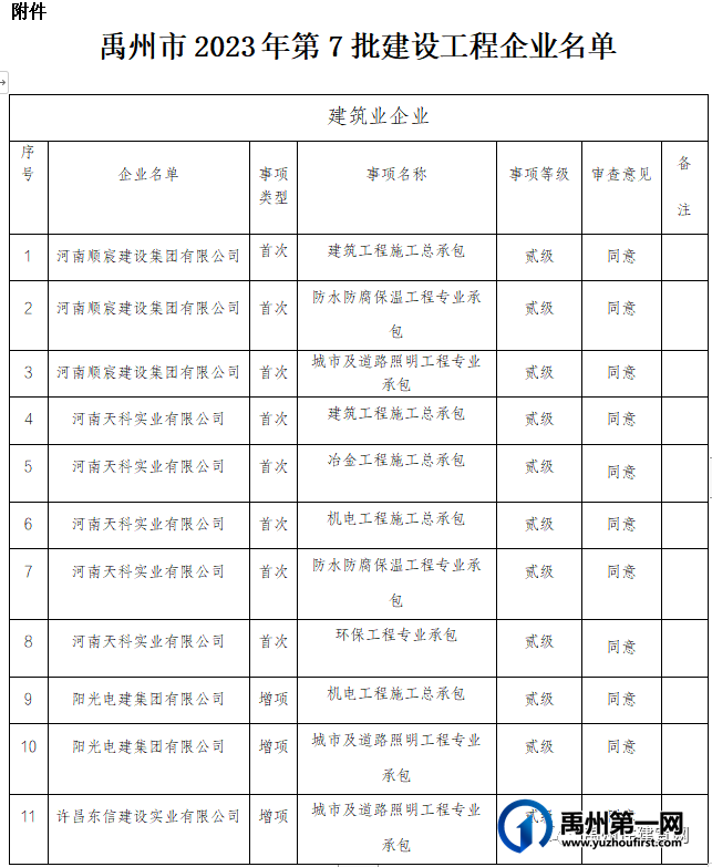 禹州市住建局关于公布禹州市2023年第7批建设工程企业资质名单的通知 禹州市住建局关于公布禹州市2023年第7批建设工程企业资质名单的通知