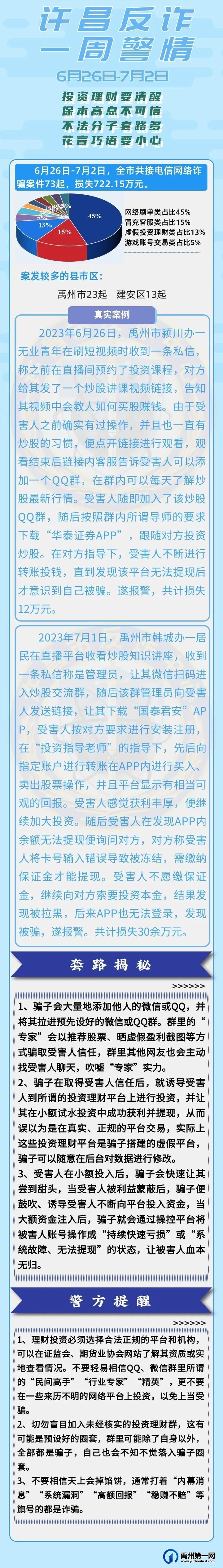 许昌人七天被骗走700多万，还不惊醒吗？