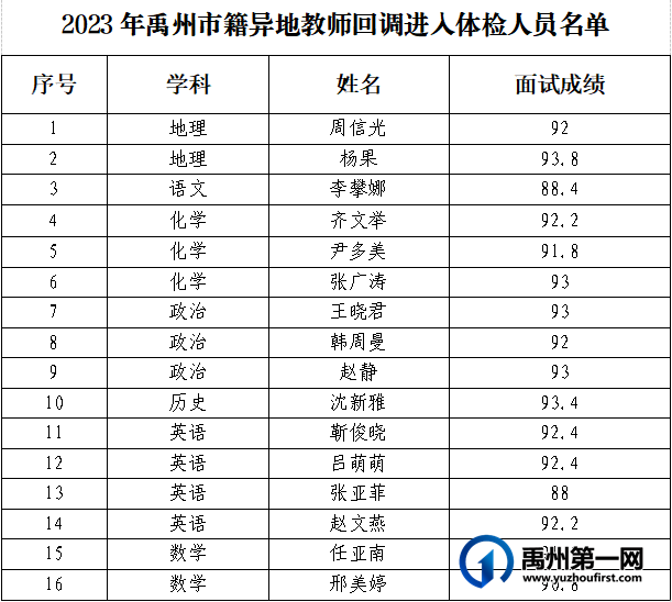 2023年禹州市籍异地教师回调进入体检人员名单公告 2023年禹州市籍异地教师回调进入体检人员名单公告