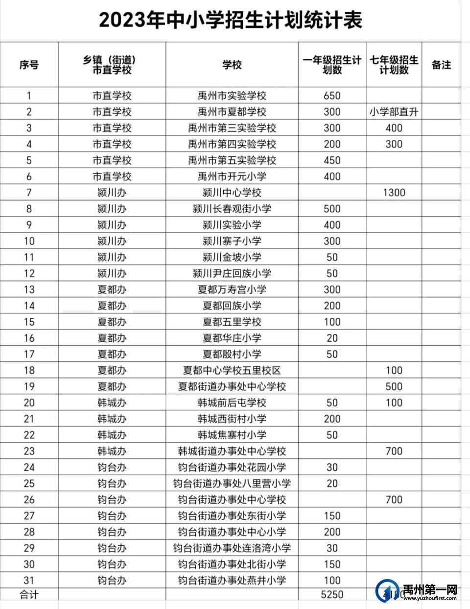 禹州市2023年义务教育学校招生入学实施方案发布 禹州市2023年义务教育学校招生入学实施方案发布