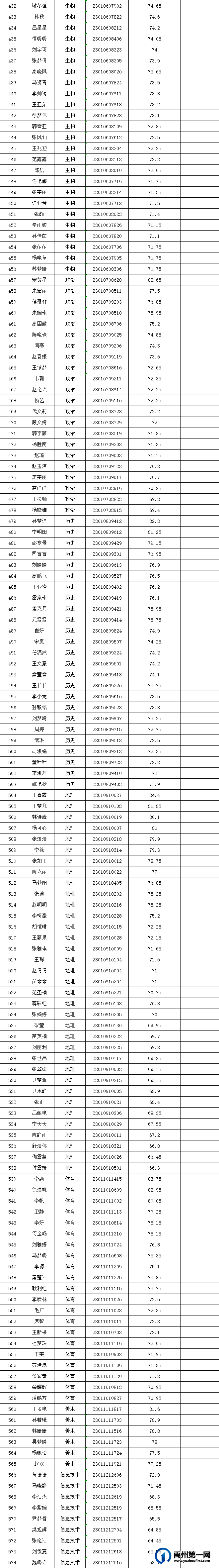禹州市2023年公开招聘高中教师进入面试人员名单公示 禹州市2023年公开招聘高中教师进入面试人员名单公示