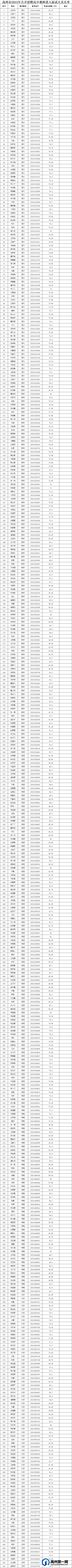 禹州市2023年公开招聘高中教师进入面试人员名单公示 禹州市2023年公开招聘高中教师进入面试人员名单公示