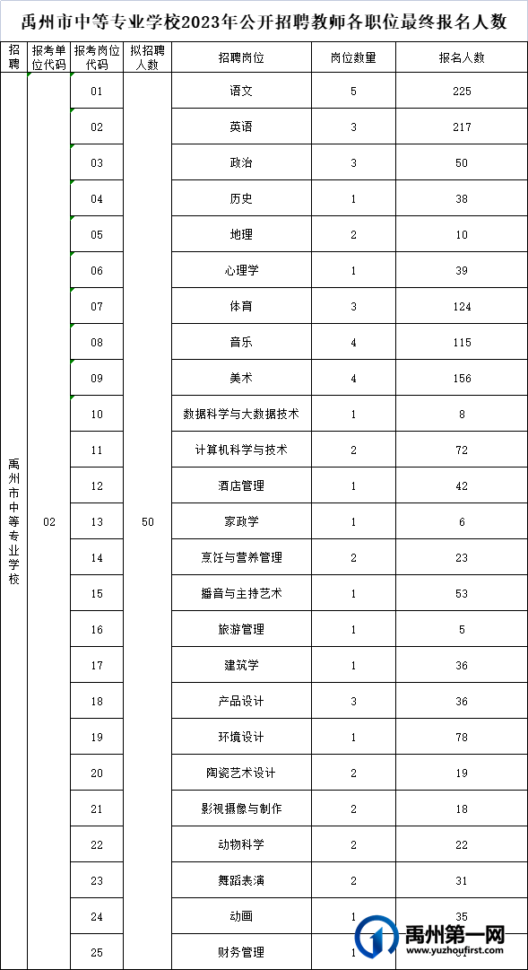 禹州市中等专业学校2023年公开招聘教师各职位最终报名人数公示 禹州市中等专业学校2023年公开招聘教师各职位最终报名人数公示