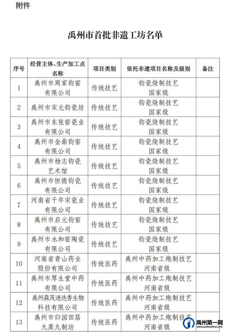 快看!禹州市首批非遗工坊名单公布 快看!禹州市首批非遗工坊名单公布