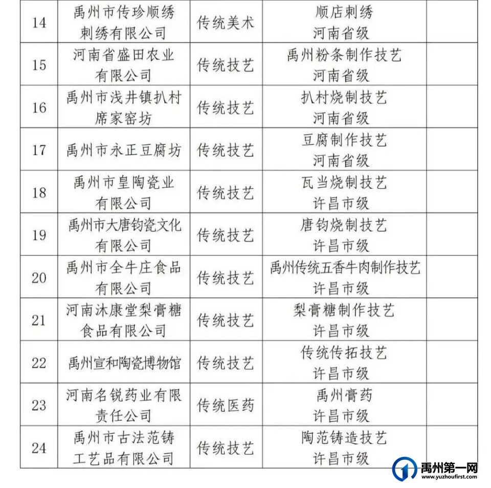快看!禹州市首批非遗工坊名单公布 快看!禹州市首批非遗工坊名单公布