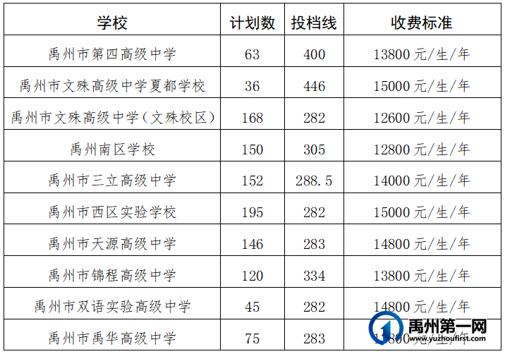 禹州市2023年普通高中招生二次补录通知 禹州市2023年普通高中招生二次补录通知