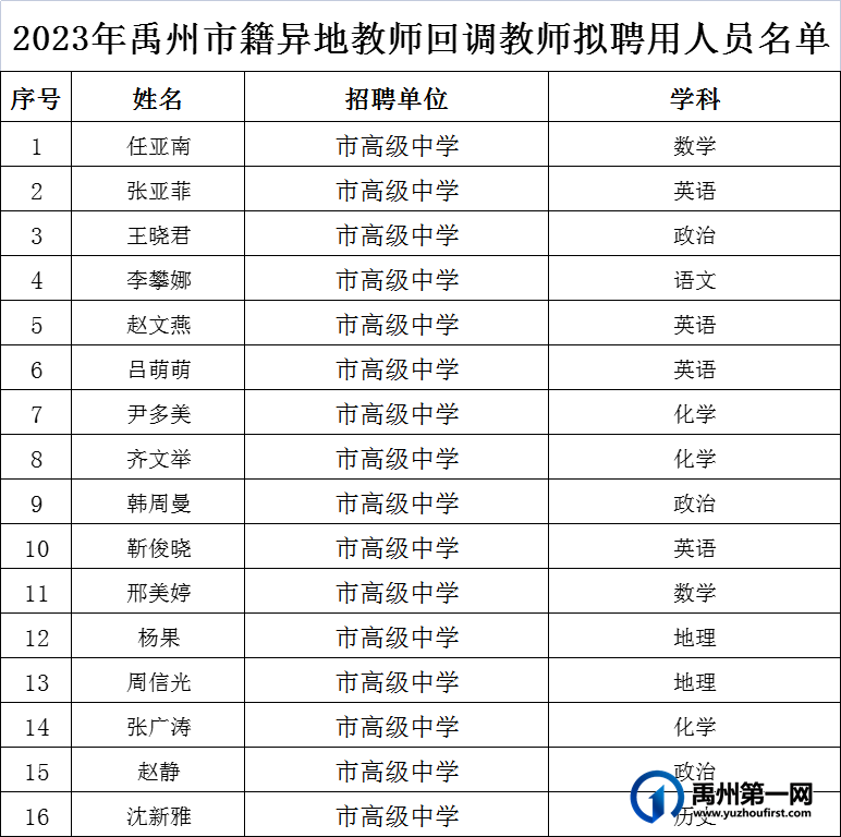 2023年禹州市籍教师回调拟聘用人员名单公示 2023年禹州市籍教师回调拟聘用人员名单公示