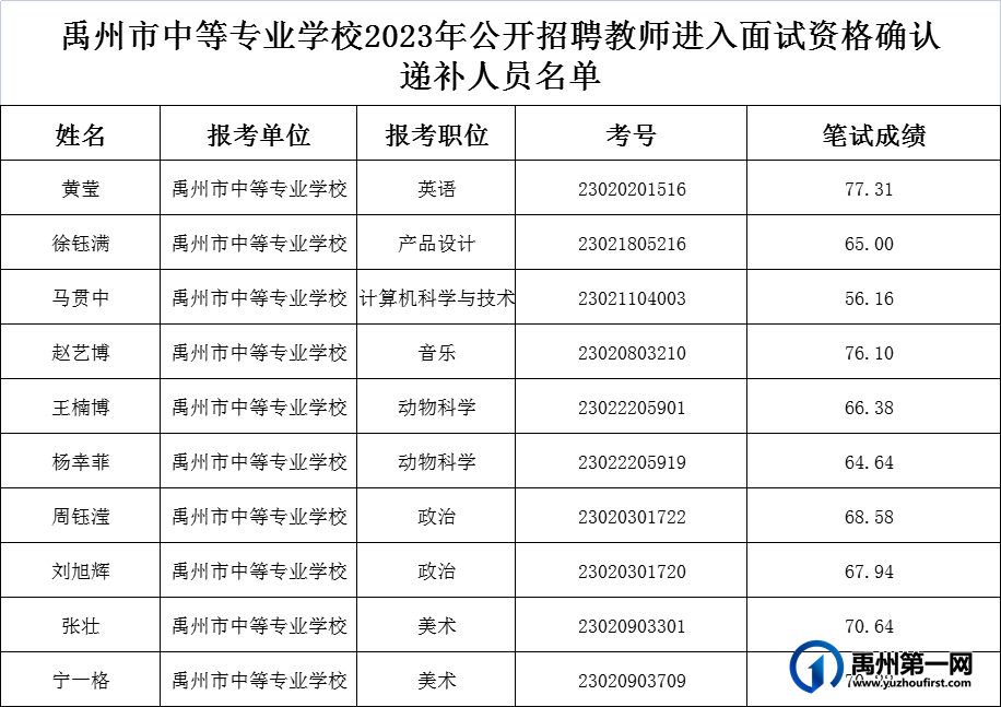 禹州市中等专业学校2023年公开招聘教师面试资格确认递补公告 禹州市中等专业学校2023年公开招聘教师面试资格确认递补公告