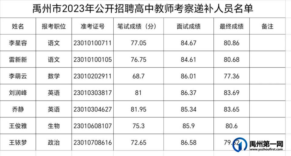 禹州市2023年公开招聘高中教师考察递补人员体检工作公告 禹州市2023年公开招聘高中教师考察递补人员体检工作公告