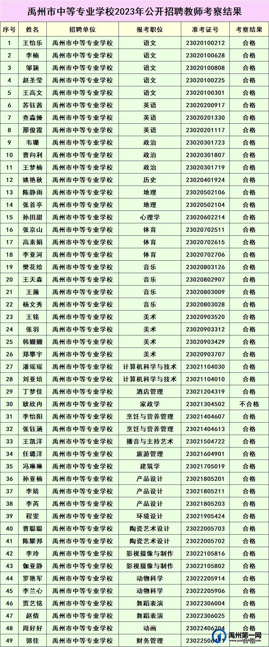 禹州市中等专业学校2023年公开招聘教师考察结果公示 禹州市中等专业学校2023年公开招聘教师考察结果公示