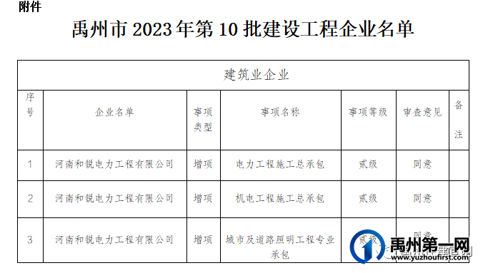 禹州市住建局 关于公布禹州市2023年第10批建设工程企业资质名单的通知 禹州市住建局 关于公布禹州市2023年第10批建设工程企业资质名单的通知