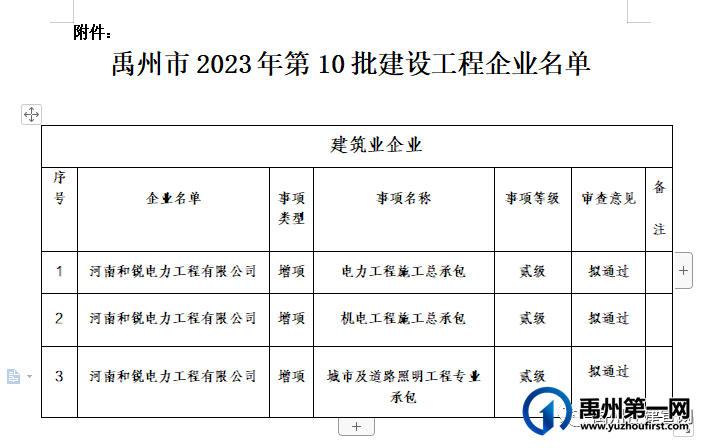 禹州市住建局 关于禹州市2023年第10批建设工程企业资质审查意见的公示 禹州市住建局 关于禹州市2023年第10批建设工程企业资质审查意见的公示
