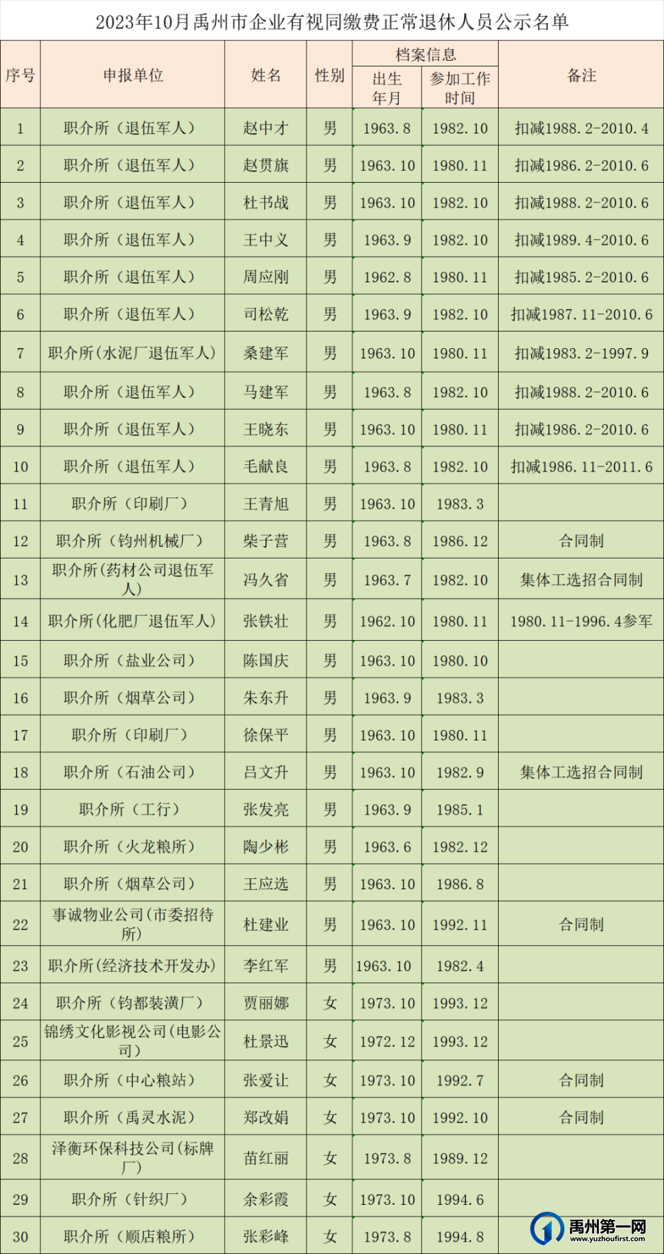 2023年10月禹州市企业有视同缴费正常退休人员公示名单