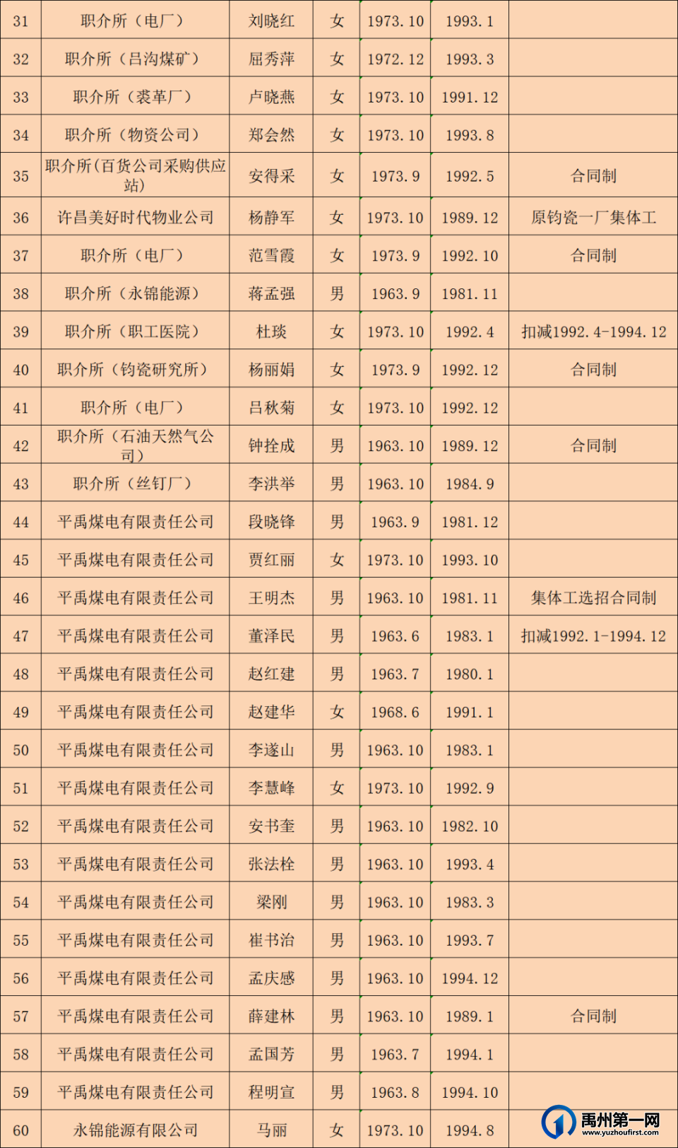 2023年10月禹州市企业有视同缴费正常退休人员公示名单