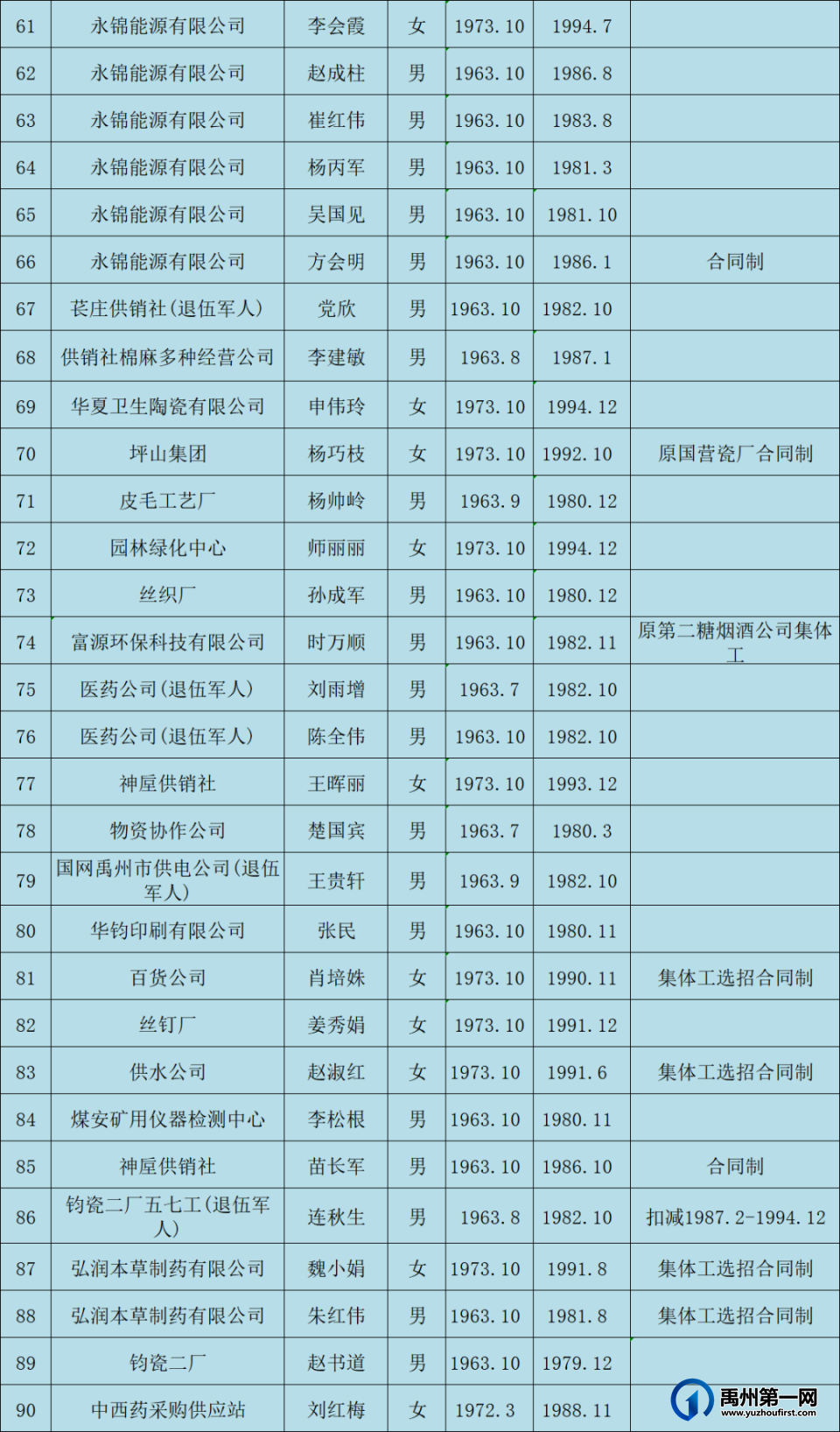 2023年10月禹州市企业有视同缴费正常退休人员公示名单