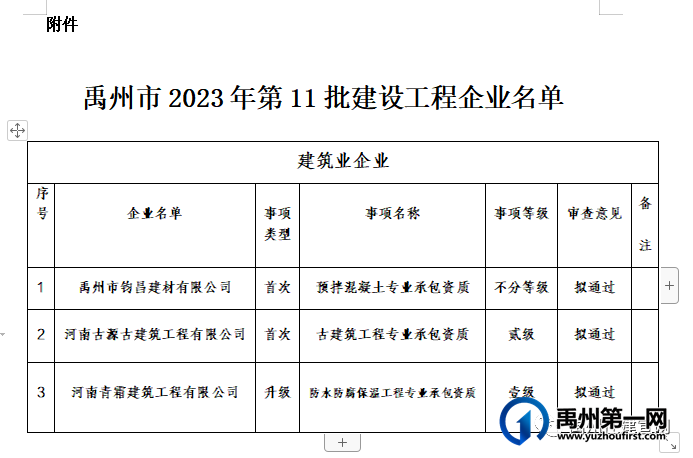 禹州市住建局 关于禹州市2023年第11批建设工程企业资质审查意见的公示 禹州市住建局 关于禹州市2023年第11批建设工程企业资质审查意见的公示