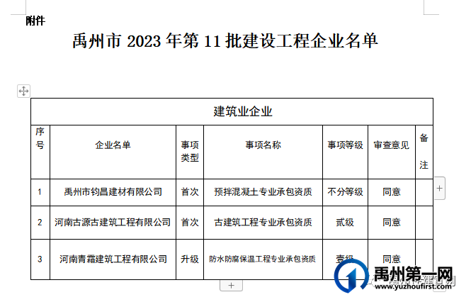 禹州市住建局 关于公布禹州市2023年第11批建设工程企业资质名单的通知 禹州市住建局 关于公布禹州市2023年第11批建设工程企业资质名单的通知
