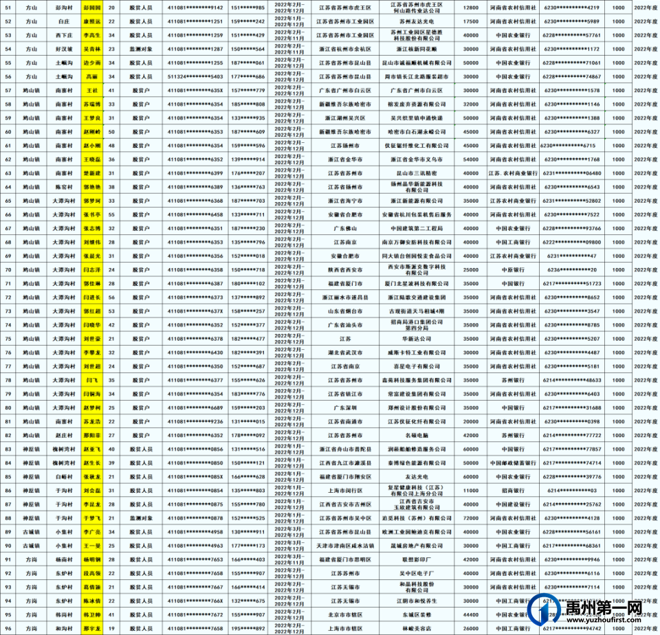 禹州市2023年脱贫人员跨省就业交通补助费拟补助名单(第三批)公示 禹州市2023年脱贫人员跨省就业交通补助费拟补助名单(第三批)公示