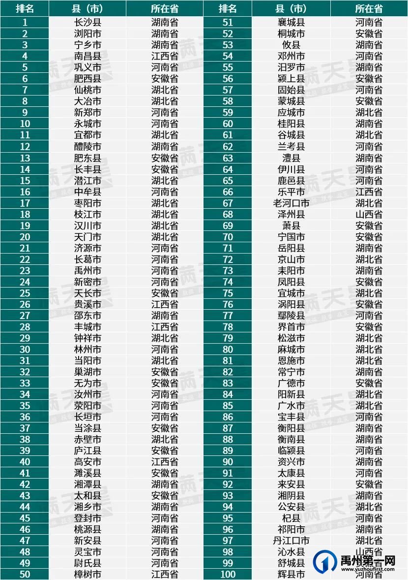 最新发布!禹州入榜百强县 最新发布!禹州入榜百强县