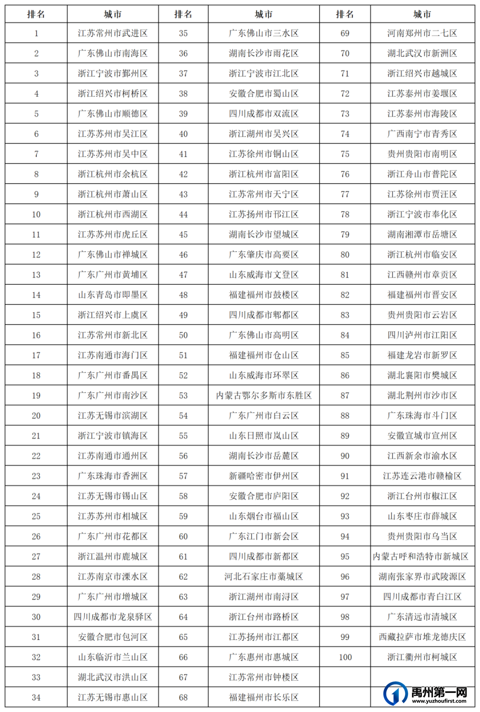 上榜!禹州入选全国百强县(市) 上榜!禹州入选全国百强县(市)