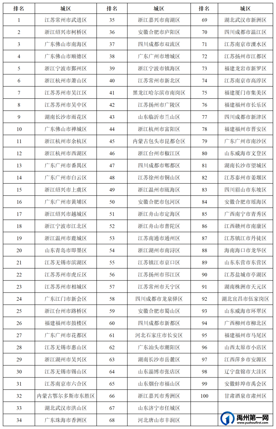 上榜!禹州入选全国百强县(市) 上榜!禹州入选全国百强县(市)