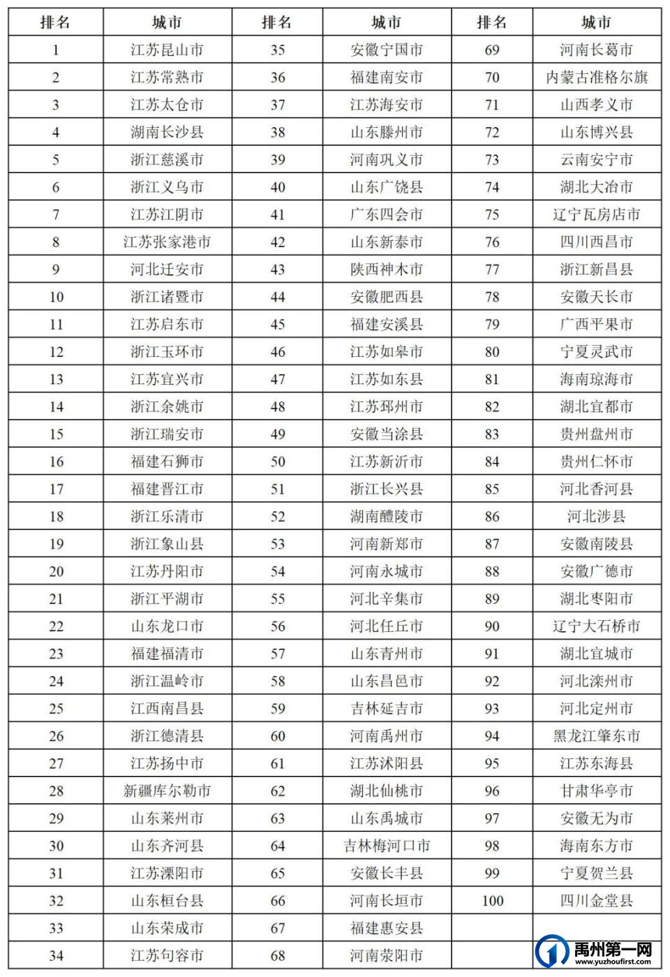 上榜!禹州入选全国百强县(市) 上榜!禹州入选全国百强县(市)