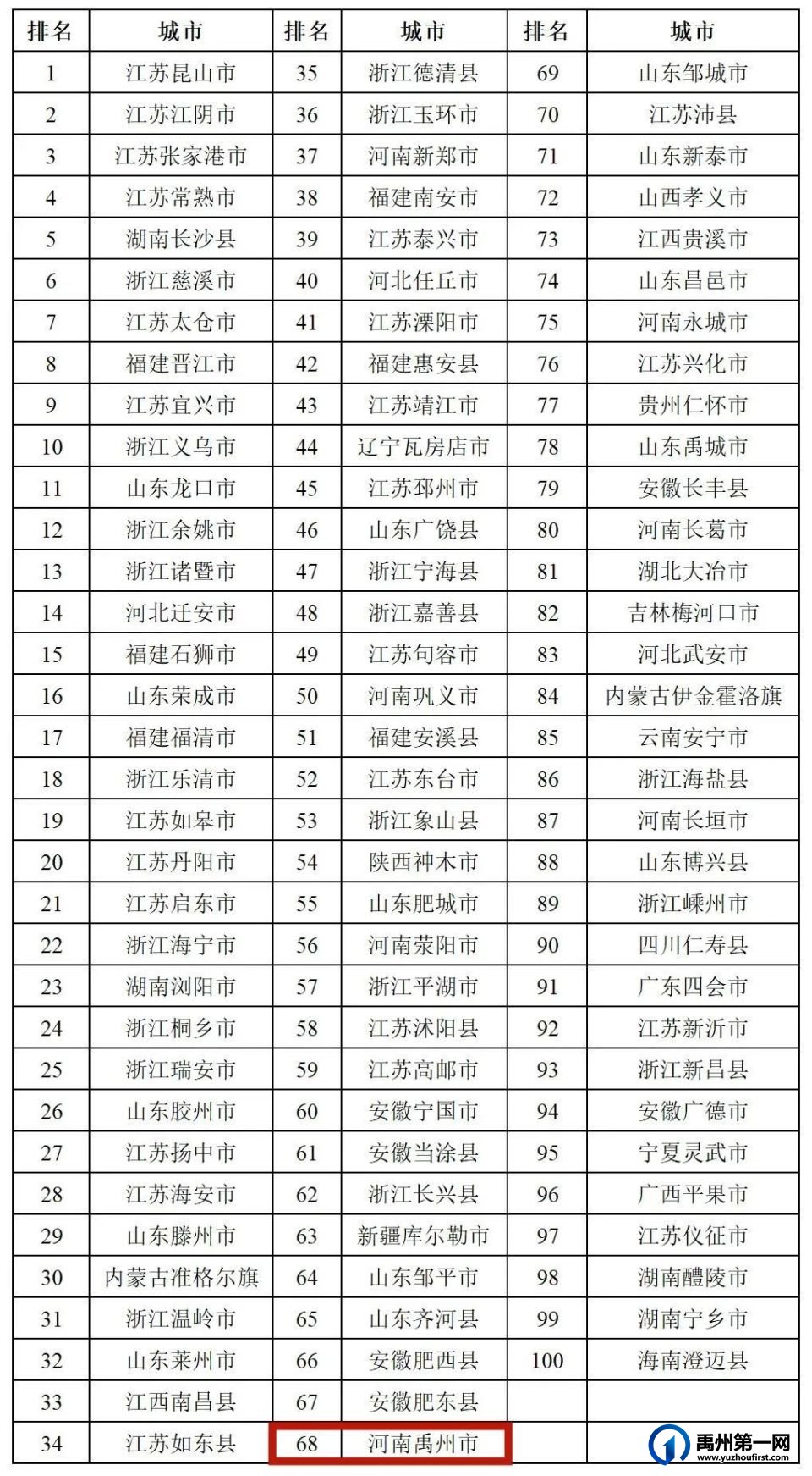 上榜!禹州入选全国百强县(市) 上榜!禹州入选全国百强县(市)