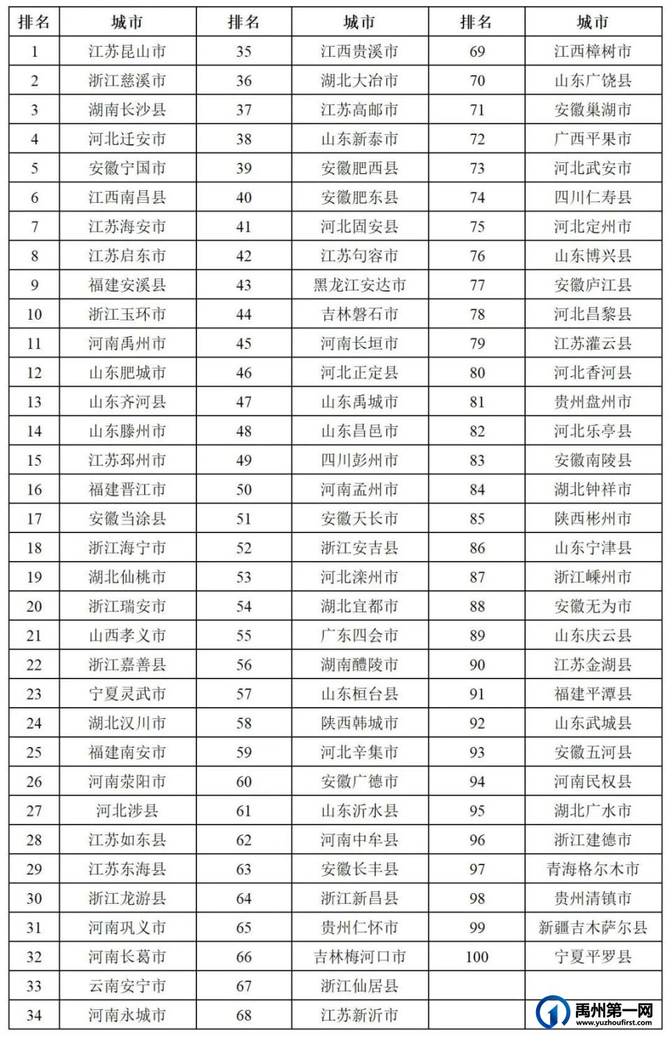 上榜!禹州入选全国百强县(市) 上榜!禹州入选全国百强县(市)