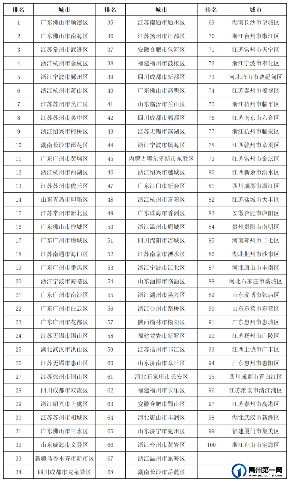 上榜!禹州入选全国百强县(市) 上榜!禹州入选全国百强县(市)