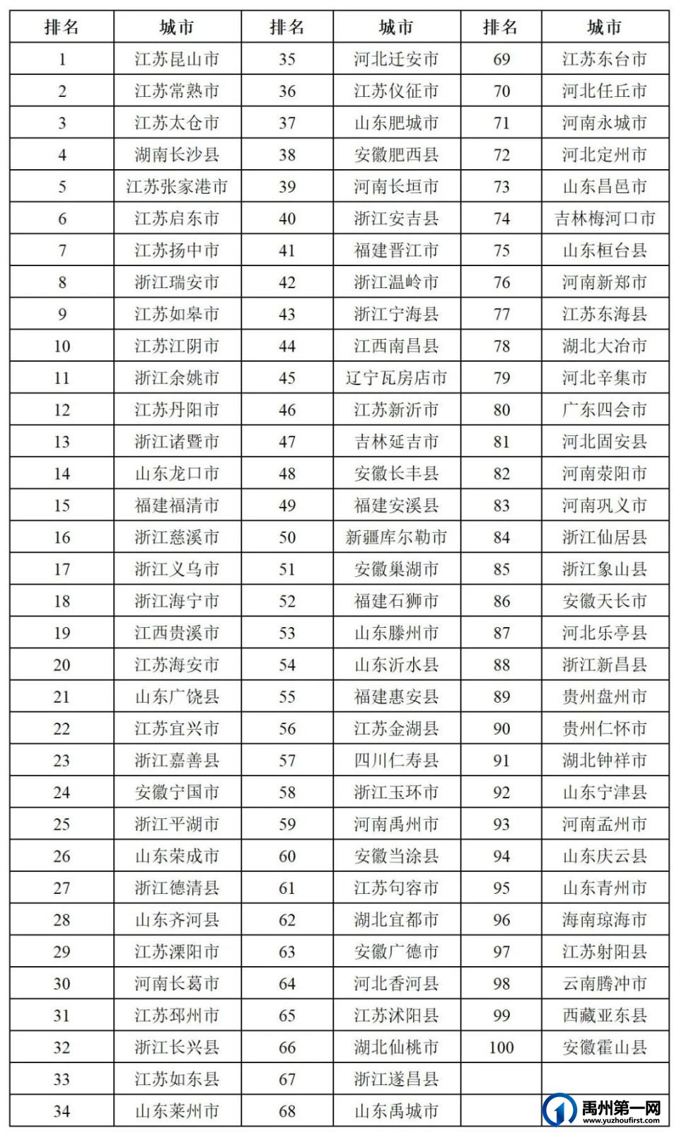 上榜!禹州入选全国百强县(市) 上榜!禹州入选全国百强县(市)