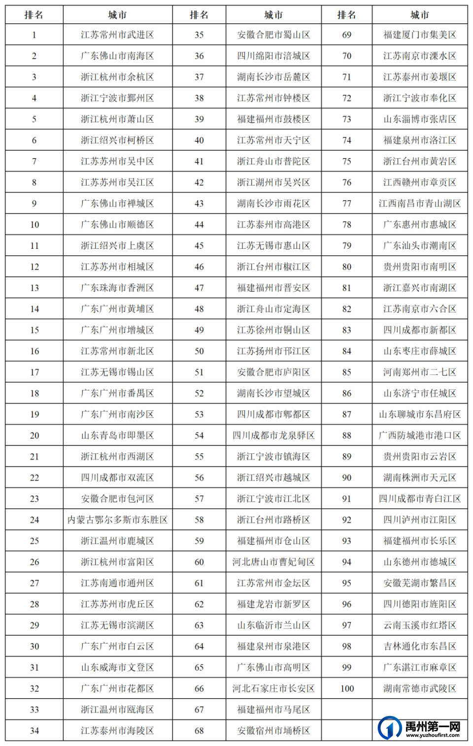 上榜!禹州入选全国百强县(市) 上榜!禹州入选全国百强县(市)