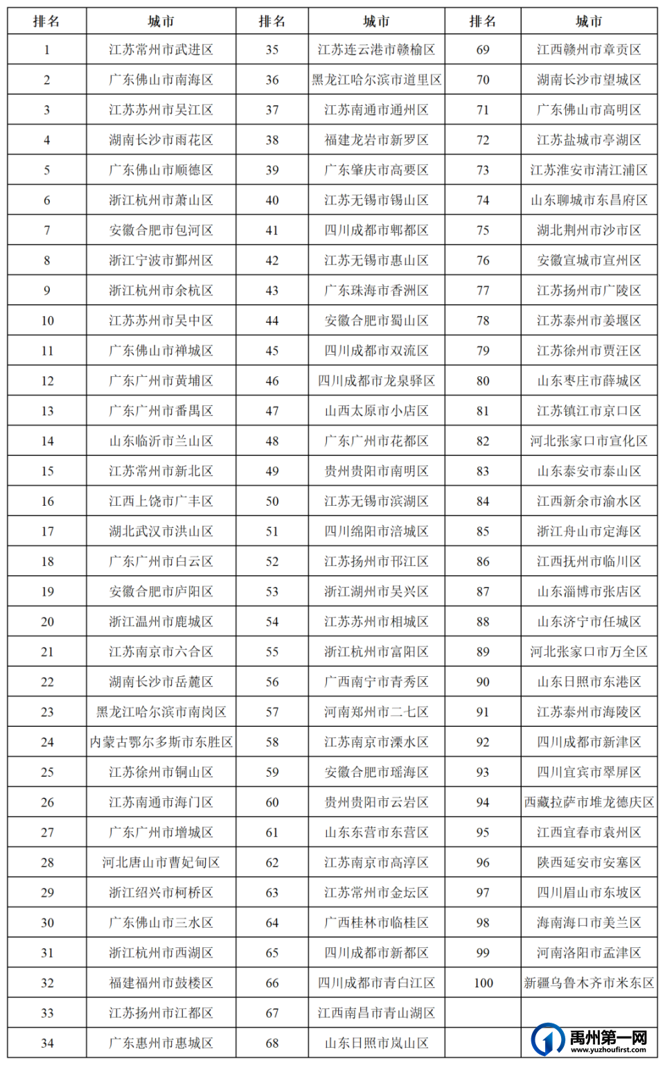 上榜!禹州入选全国百强县(市) 上榜!禹州入选全国百强县(市)