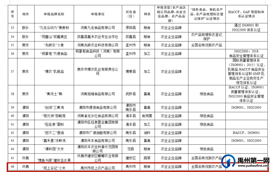 优秀!禹州2品牌入选“河南省知名农业品牌目录” 优秀!禹州2品牌入选“河南省知名农业品牌目录”