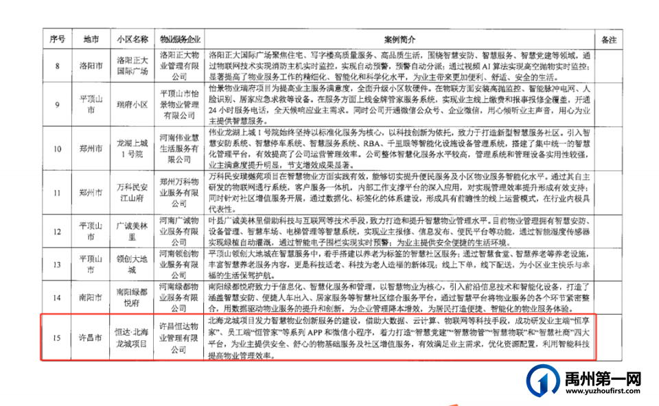 喜报|恒达物业荣获2023河南省物业服务市场地位领先企业 喜报|恒达物业荣获2023河南省物业服务市场地位领先企业