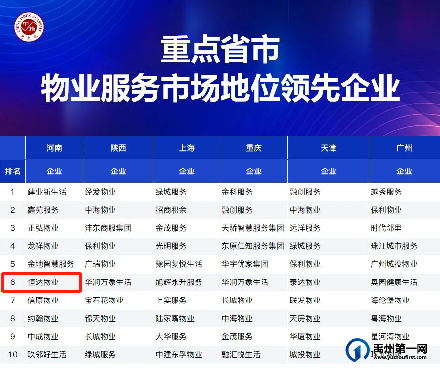 喜报|恒达物业荣获2023河南省物业服务市场地位领先企业 喜报|恒达物业荣获2023河南省物业服务市场地位领先企业