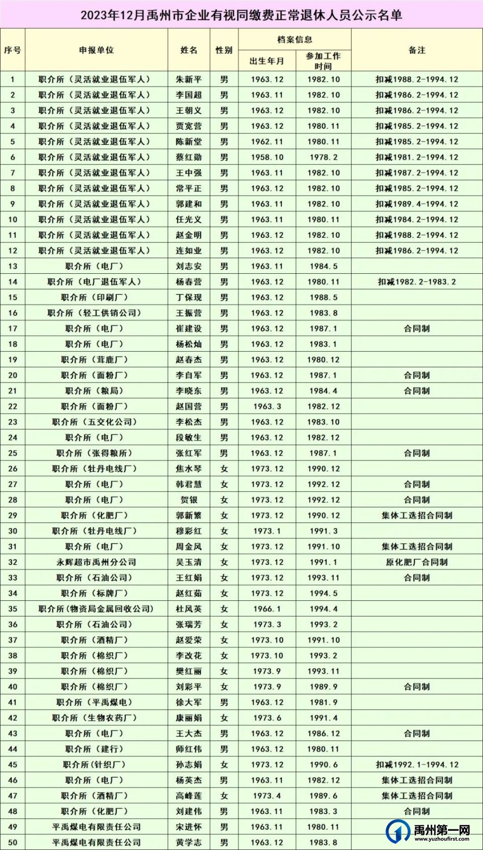 2023年12月禹州市企业有视同缴费正常退休人员名单公示