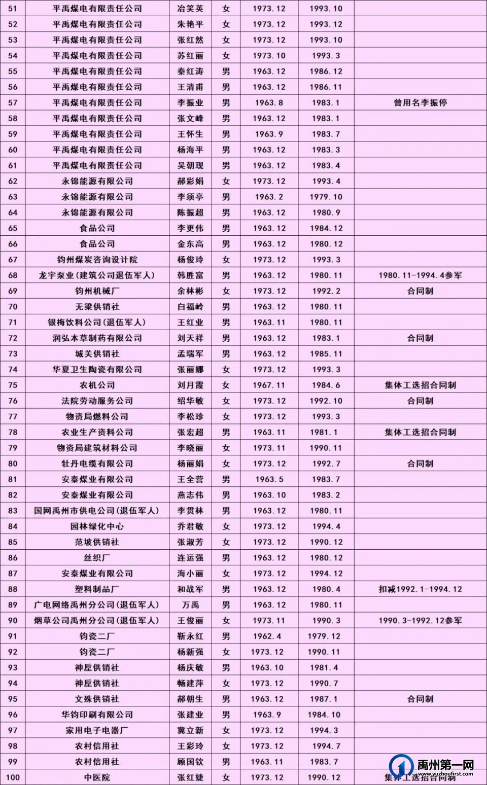 2023年12月禹州市企业有视同缴费正常退休人员名单公示