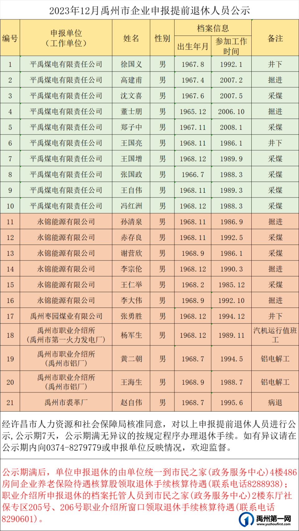 正在公示！2023年12月禹州市企业申报提前退休人员