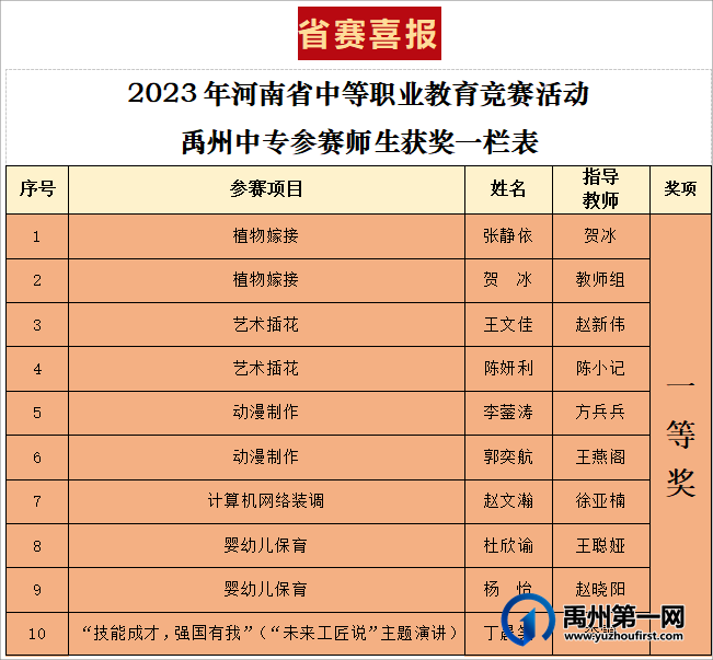 2023年河南省中职教育竞赛活动禹州中专斩获佳绩! 2023年河南省中职教育竞赛活动禹州中专斩获佳绩!