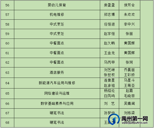 2023年河南省中职教育竞赛活动禹州中专斩获佳绩! 2023年河南省中职教育竞赛活动禹州中专斩获佳绩!