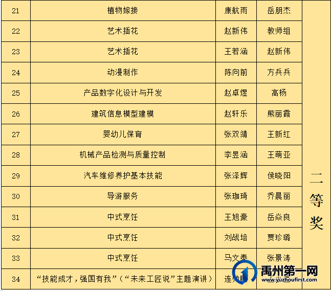 喜获省级68个奖项!禹州中专斩获佳绩! 喜获省级68个奖项!禹州中专斩获佳绩!