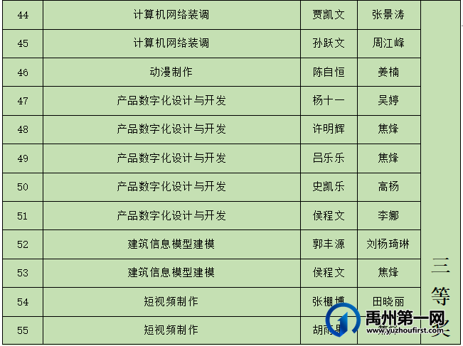 喜获省级68个奖项!禹州中专斩获佳绩! 喜获省级68个奖项!禹州中专斩获佳绩!