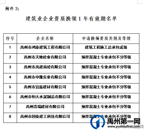 禹州市2023年第一批建筑业企业资质延续合格名单的通知 禹州市2023年第一批建筑业企业资质延续合格名单的通知