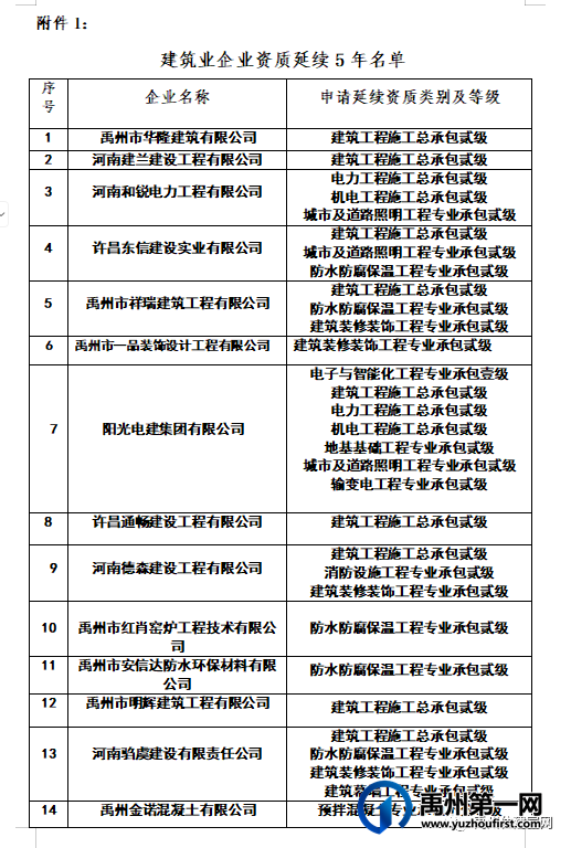 禹州市2023年第一批建筑业企业资质延续合格名单的通知 禹州市2023年第一批建筑业企业资质延续合格名单的通知
