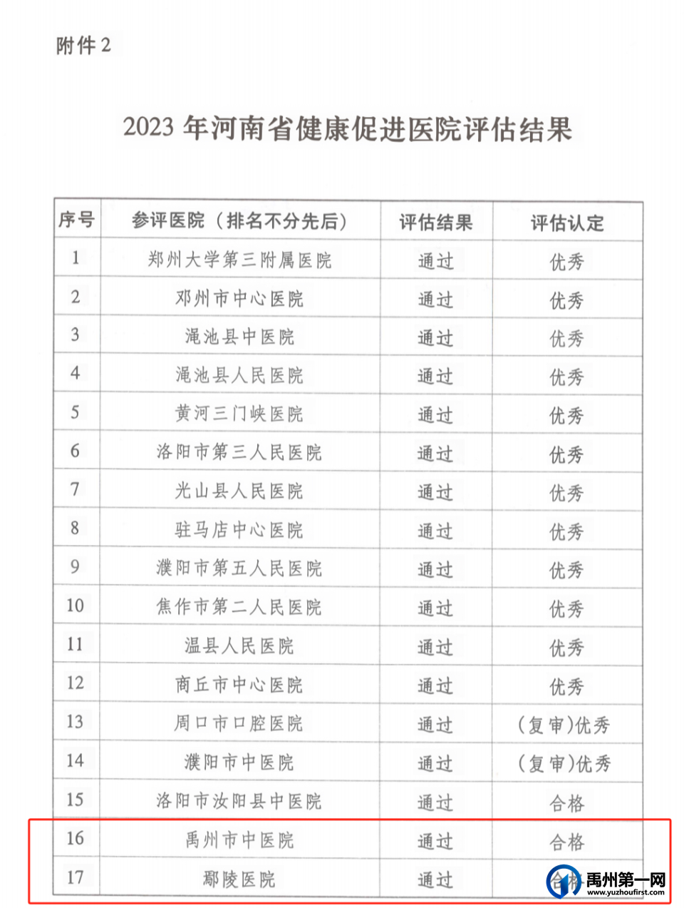 喜报!禹州市再添1家省级健康促进医院 喜报!禹州市再添1家省级健康促进医院